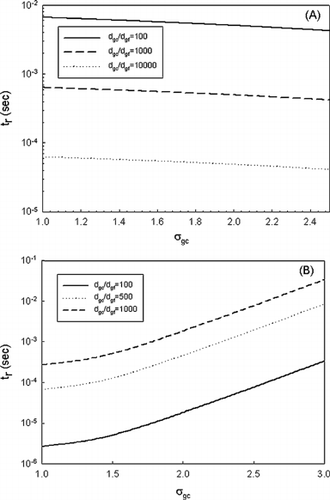 Figure 7 (a) Removal time as a function of coarse-mode standard deviation and d gc /d gf with the same number concentration (1010/cm3) and (b) the same mass concentration (10 μ g/cm3).