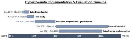 Figure 1. CyberRwanda timeline