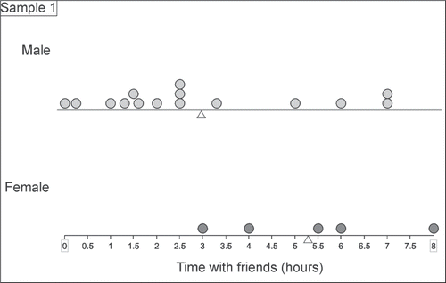 FIGURE 1 Yoram and Gilad's first random sample (N = 20), comparing Time with friends by Gender. The mean for each distribution is marked with a triangle under each axis.