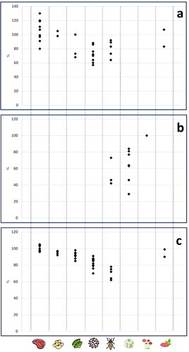 Figure 1. Representatives DIAAS values (panel a), PDCAAS values (panel b) and digestibility values (panel c) for the protein sources discussed in the text. From left to right: meat, soy, pea, other legumes, insects, microalgae, fungi, plant-based meat analogues. All the data are taken from Tables 1–3. DIAAS values reported for the age group older children and adults; PDCAAS values reported for children >3 years; digestibility values only include true or standardized ileal digestibility.