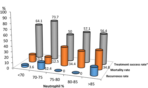 Figure 2 Clinical outcomes of 235 patients with Clostridioides difficile infection (CDI) stratified by neutrophil ratio. The association of the neutrophil ratio and mortality rate was marginal (P = 0.06, by Fisher’s test).