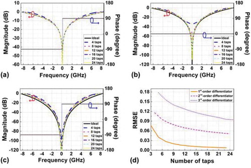 Figure 10. Simulated RF amplitude and phase responses of the (a) first-, (b) second-, and (c) third-order temporal differentiators. (d) RMSEs between calculated and ideal RF amplitude responses of the first-, second-, and third-order intensity differentiators as a function of the number of taps