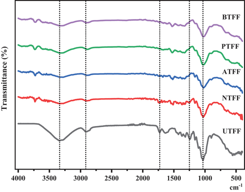 Figure 5. FT-IR spectra of UTFF and CTFF fibers.