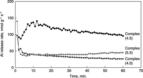 Figure 4  Release rates of Al from synthetic Al–humic substance complexes with 10−3 mol L−1 acetate buffer adjusted to pH 3.5.