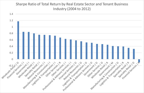 Figure 4. Sharpe ratio of total return for portfolios by tenant business industry separated in each real estate sector for the entire sample period (2004–2012). Symbol “R” stands for retail sector. “I” represents industrial sector. “O” indicates office sector. “M” represents medical sector.