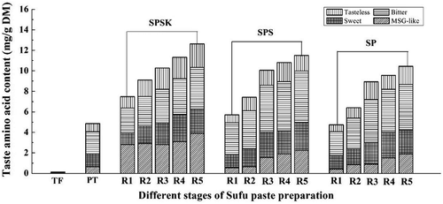 Figure 3. Taste characteristics of FAAs during Sufu paste fermentation. SPSK: Sufu paste fermented with starter and α-ketoglutarate; SPS: Sufu paste fermented with starter but without α-ketoglutarate; SP: Sufu paste fermented without mixed starter or α-ketoglutarate; TF: Tofu to make pehtze; PT: pehtze fermented for 48–60 h; R1–R5: Sufu paste post-ripening for 3, 6, 9, 12﻿ and 15 days, respectively. After post-ripening for 15 days, all of MSG-like, sweet, bitter, and tasteless amino acids in SPSK, SPS, and SP increased significantly compared to those of TF and PT (p < 0.05). The p-values were calculated from ANOVA using origin 8.0 software.