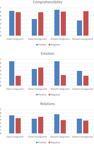 Figure 1. Averages of comprehensibility, emotional state, and perceived relationship, by valence, relations, and text-emoji congruency.
