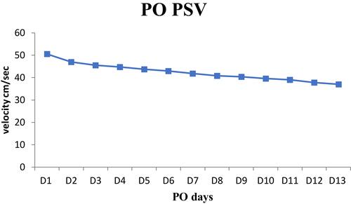 Figure 3 HA PSV trend in studied patients within the early PO time.