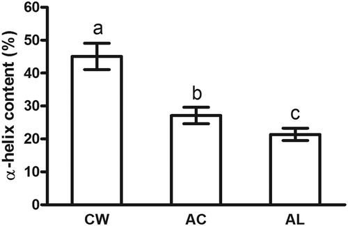 FIGURE 5 α-helix content of actomyosin extracted from minced bighead carp muscles prepared by different treatments. Means in columns with different letters were significantly different (p < 0.05). CW: conventional washing method, AC: acid-aided processing, AL: alkali-aided processing.