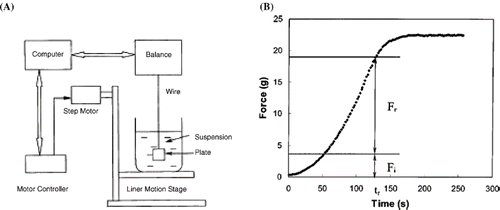 Figure 17 (A) Schematic diagram of the slotted-plate device; and (B) typical time response curve (from[Citation45]).