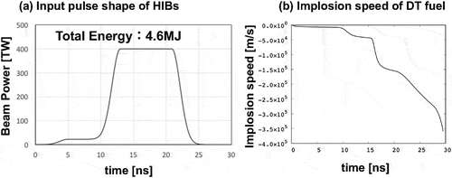Figure 7. (a) A typical input pulse of HIBs, and (b) the history of an example DT fuel implosion speed. SOURCE: Ref [Citation31]., doi.org/10.1038/s41598-019-43,221-7
