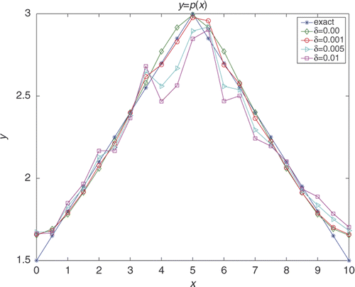 Figure 8. Regularization parameter α = 0.8, 0.9, 1.2, 1.4 for the cases of δ = 0.00, 0.001, 0.005, 0.01, respectively.