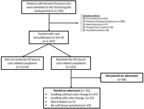 Figure 2 Study flowchart.Abbreviation: ED, Emergency Department.