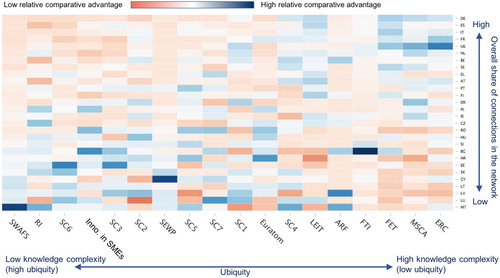 Figure 8. Relative comparative advantage of countries by programme part (Horizon 2020). Source: Author’s calculations based on CORDA data.Note: Acronyms for programme parts in Annex. Blue indicates high comparative advantage and red indicates low comparative advantage. Darker blue or red indicate respectively higher or lower values.