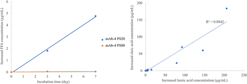 Figure 8. Left panel: Comparison of the released free fatty acid due to PS degradation in mAb-4 at 37ºC. Blue dot and solid line: increased lauric acid concentration due to PS20 degradation in mAb-4; Orange dot and solid line: increased oleic acid concentration due to PS80 degradation in mAb-4. Right panel: Comparison of increased oleic acid due to PS80 degradation with increased lauric acid due to PS20 degradation in eight mAbs.