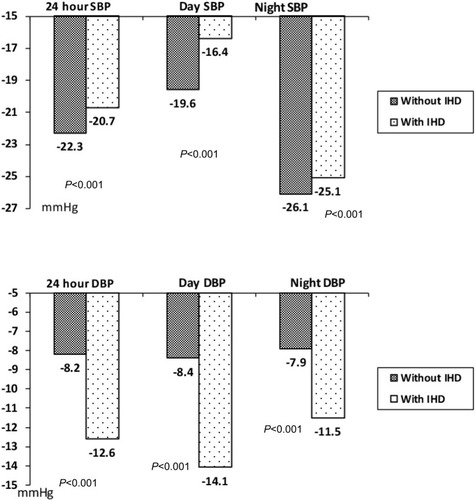 Figure 2 Lowering of 24-hour, daytime, and nighttime SBP and DBP in the treatment groups.