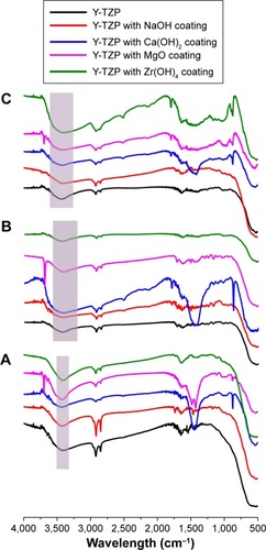 Figure 7 FTIR spectra.Notes: (A) Y-TZP without MDP containing primers conditioning; (B) Y-TZP with Z-Primer Plus conditioning; (C) Y-TZP with Clearfil ceramic primer conditioning.Abbreviations: MDP, 10-methacryloyloxydecyldihydrogenphosphate; Y-TZP, yttria-stabilized tetragonal zirconia polycrystals.