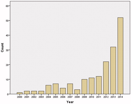 Figure 2. Annual number of registry-based studies on atrial fibrillation published from Sweden and Denmark, 2000–2014.