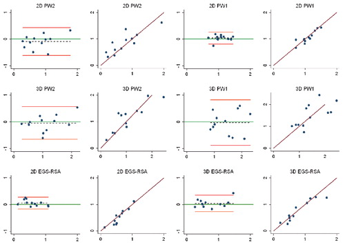Figure 46.  Bland-Altman plots and scatter plots with lines of equality for repeatability measures for each of the three methods (study V). In the Bland-Altman plots; the x-axis: average of two measurements, y-axis: difference between two measurements (y = measurement 1 – measurement 2), red lines: 95% limits of agreement, dashed line: bias from 0, long solid green line: y = 0 line, dots: individual double measures. In the scatter plots; x-axis: first measurement; y-axis: second measurement; maroon lines: lines of equality. EGS-RSA = radiostereometric analysis using sphere models, PW = PolyWare using only the final follow-up radiographs, PW2 = PolyWare using the postoperative and the final follow-up 1 radiographs.