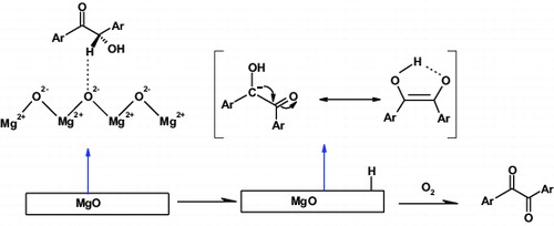 Scheme 2. Proposed mechanism for oxidation of benzoin to benzil using nano-MgO.