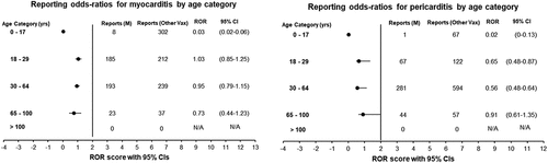 Figure 4. Forest plots of the ROR with 95% CIs for myocarditis and pericarditis by age category. ROR, reporting odds ratio; M, mRNA-1273; vax, vaccines; CI, confidence interval.