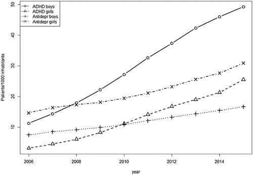 Figure 1. Trends in the use of ADHD medicine and antidepressants in Swedish boys and girls (aged 10–19) between 2006 and 2015. Source: Socialstyrelsens statistikdatabas (http://www.socialstyrelsen.se/statistik/statistikdatabas, accessed 24-08-2017).