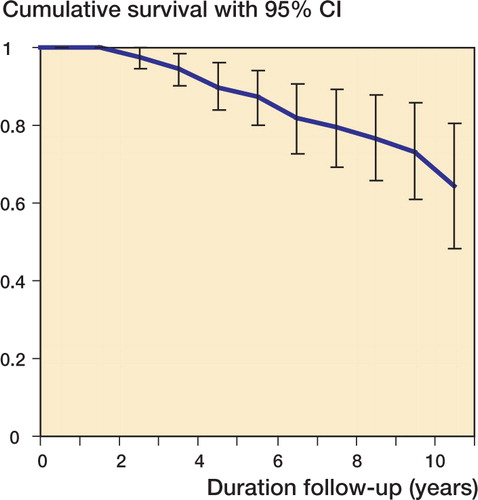 Figure 5. Kaplan-Meier survival curve for endpoint aseptic loosening.The 95% confidence interval is given.