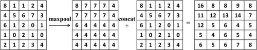 Figure 3. The specific implementation of the maxpooling and concatenation.