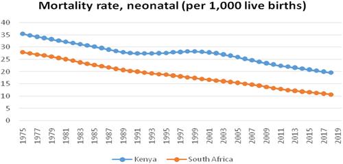 Figure 2 Kenya and South Africa National Neonatal Mortality rate, (per 1000 live births).