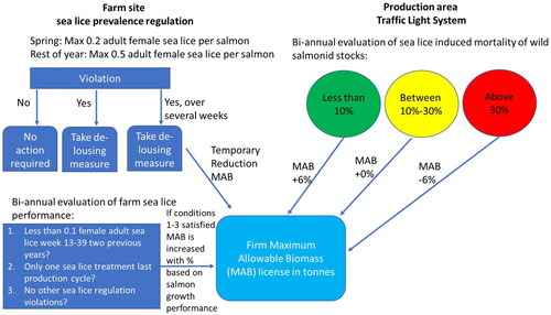 Figure 1. Salmon lice regulation in Norway.