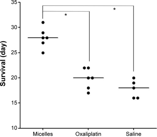 Figure 7 Survival outcomes after treatment.Notes: The median survival duration after micelle injection (28 days) was significantly longer than those after oxaliplatin injection (20 days; P*<0.05) and saline injection (18 days; P*<0.05). Median values are shown with horizontal bars.