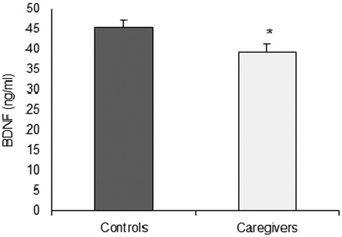 Figure 2. BDNF levels (mean ± standard error) of caregivers and controls.*p < .05 between groups.