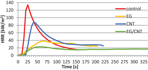 Figure 4. Heat release rate (HRR) measured by cone calorimeter test for variants containing carbon additives in the weight ratio cellulose:additive 1:2.