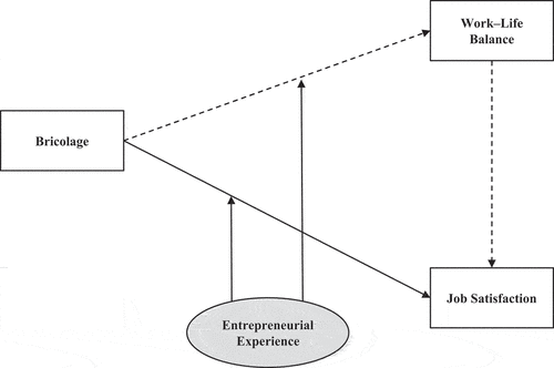 Figure 1. Research model: the moderating role of entrepreneurial experience on the relationships between bricolage, work–life balance, and job satisfaction.