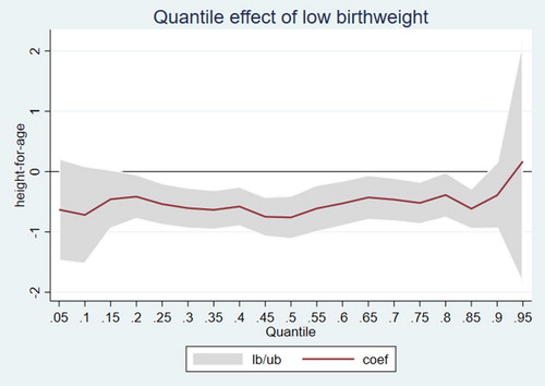 Figure 4. Quantile effect of low birthweight.