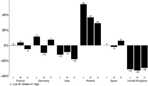 Figure 3. Change in inflation-adjusted earnings before (2005) and after (2011) the Great Recession, by parental education. Source: EU-SILC, computations by the authors.Note: The dummy period variable prior to the Great Recession includes the EU-SILC survey year in 2005. Following the Great Recession the dummy period variable includes the EU-SILC survey year in 2011.