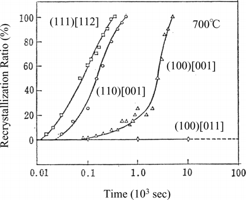 Figure 9 Isothermal recrystallization curve of 3.25% silicon steel at 700°C [Citation9]
