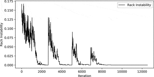 Figure 6. Rack instability (W) optimization for Experiment 3. It converges toward the optima after 10,000th iterations.