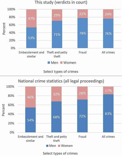 Figure 5. Comparison of proportion of men and women in selected types of crimes between this study (verdicts in court, 2014–2018) and national crime statistics (all legal proceedings, 2014–2018).