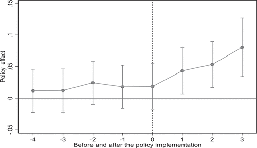 Figure 2. Parallel trend test.