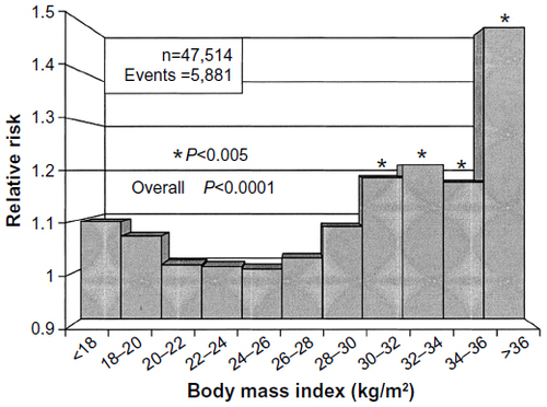 Figure 3 Relative risk for chronic allograft failure by body mass index.