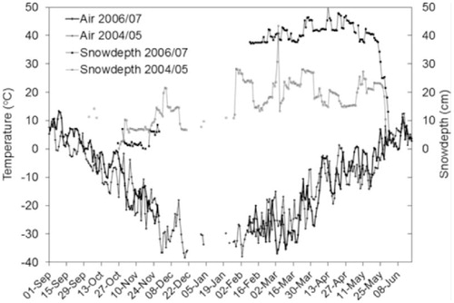 FIGURE 5. Diel mean air temperatures and snow depths in dry heath vegetation at the Daring Lake weather station during the cold seasons of 2004/2005 and 2006/2007 (data courtesy of Bob Reid, Department of Indian and Northern Affairs, Canada).