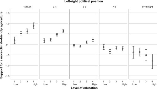 Figure 2. Support for a more climate-friendly agriculture (M = 0, SD = 1) with level of education by left-right political position: Error bars with 95% confidence intervals in NWE countries (N = 10,013).