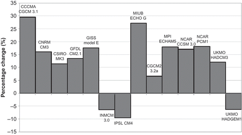 Fig. 13 Percentage changes in 100-year peak flow from 14 GCMs.