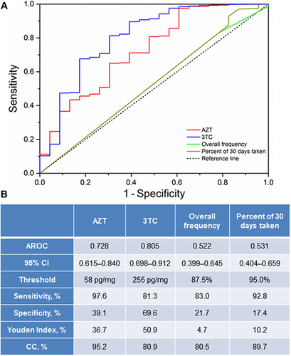 Figure 1 Receiver operating characteristic curves (A) and its detailed descriptions (B) for hair antiretroviral concentrations and self-reported adherence measures.