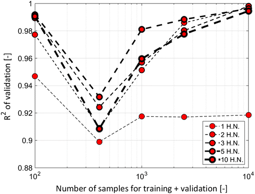 Figure 9. ANN emulator architectures R2.