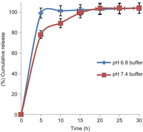 Figure 2.  In vitro release profile of tramadol HCl core tablets at pH 6.8 and pH 7.4 buffer media.