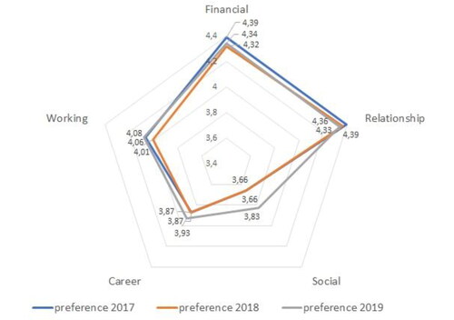 Figure 2. Development of preferences in the period 2017/2019 according to (the groups of) motivational factors.Source: own research.
