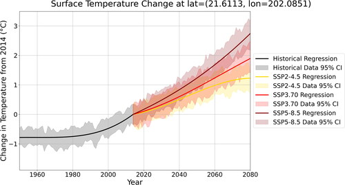 Fig. 8. CMIP6 polynomial fits to surface temperature at the KCRH site.