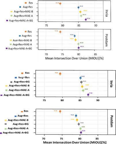 Figure 10. MIOUs tested by different network and training combinations on the Potsdam and Inria datasets, where 'Aug’ denotes augmentation, and 'Res’ indicates ResNet-50. 'MAE-A' and 'MAE-B' denote our proposed MAE-A and MAE-B networks, respectively.